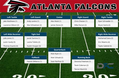 See the official source of the latest Falcons player depth chart and team information for the 2023 season. Find out the positions, numbers and roles of the players on offense, …